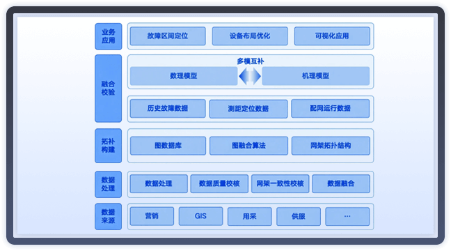 配網(wǎng)線(xiàn)路故障區(qū)間定位分析