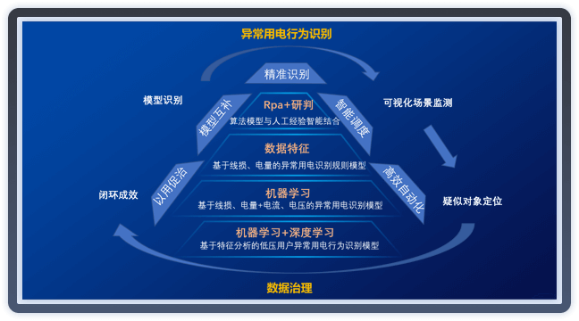 用戶(hù)異常用電識(shí)別