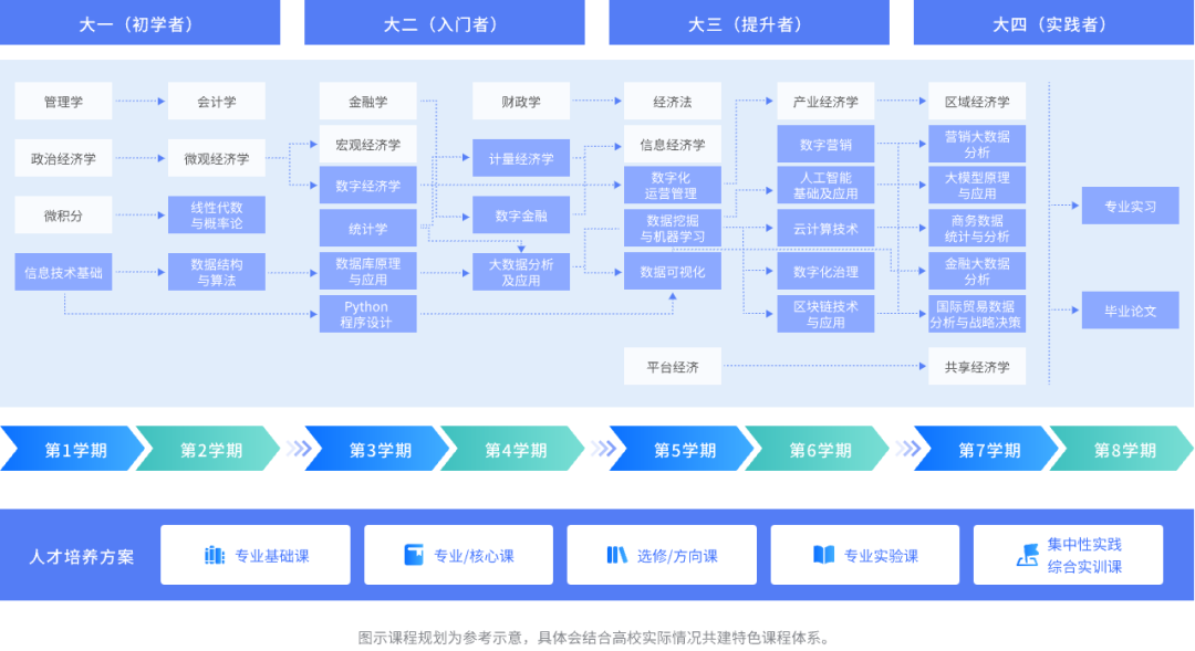 數(shù)字經(jīng)濟(jì)時代，高校數(shù)字經(jīng)濟(jì)專業(yè)人才培養(yǎng)如何與產(chǎn)業(yè)對接？