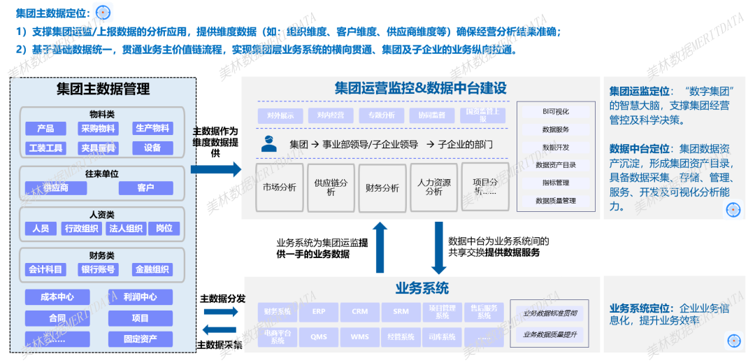 集團主數(shù)據(jù)管理①丨集團主數(shù)據(jù)解決什么業(yè)務(wù)問題？
